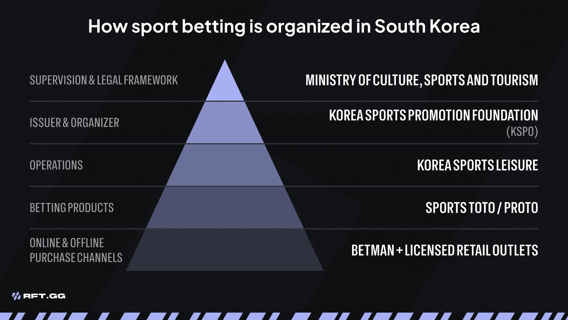 sport betting organization korea