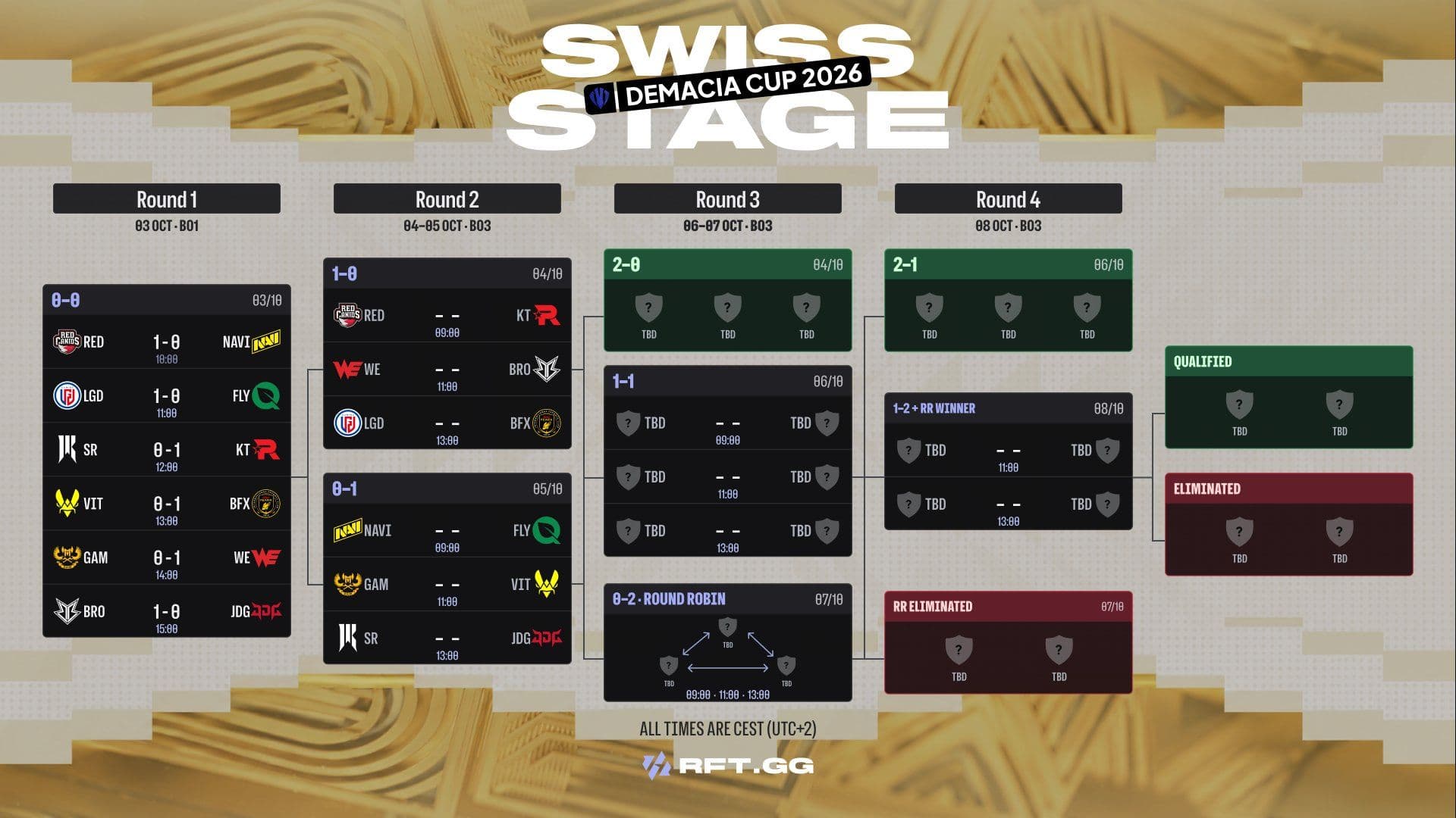 Swiss Stage DCGI