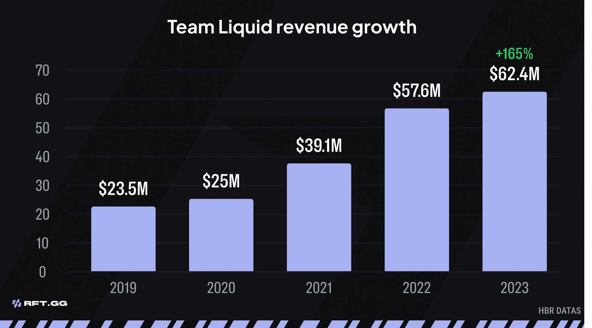 Team Liquid revenue growth