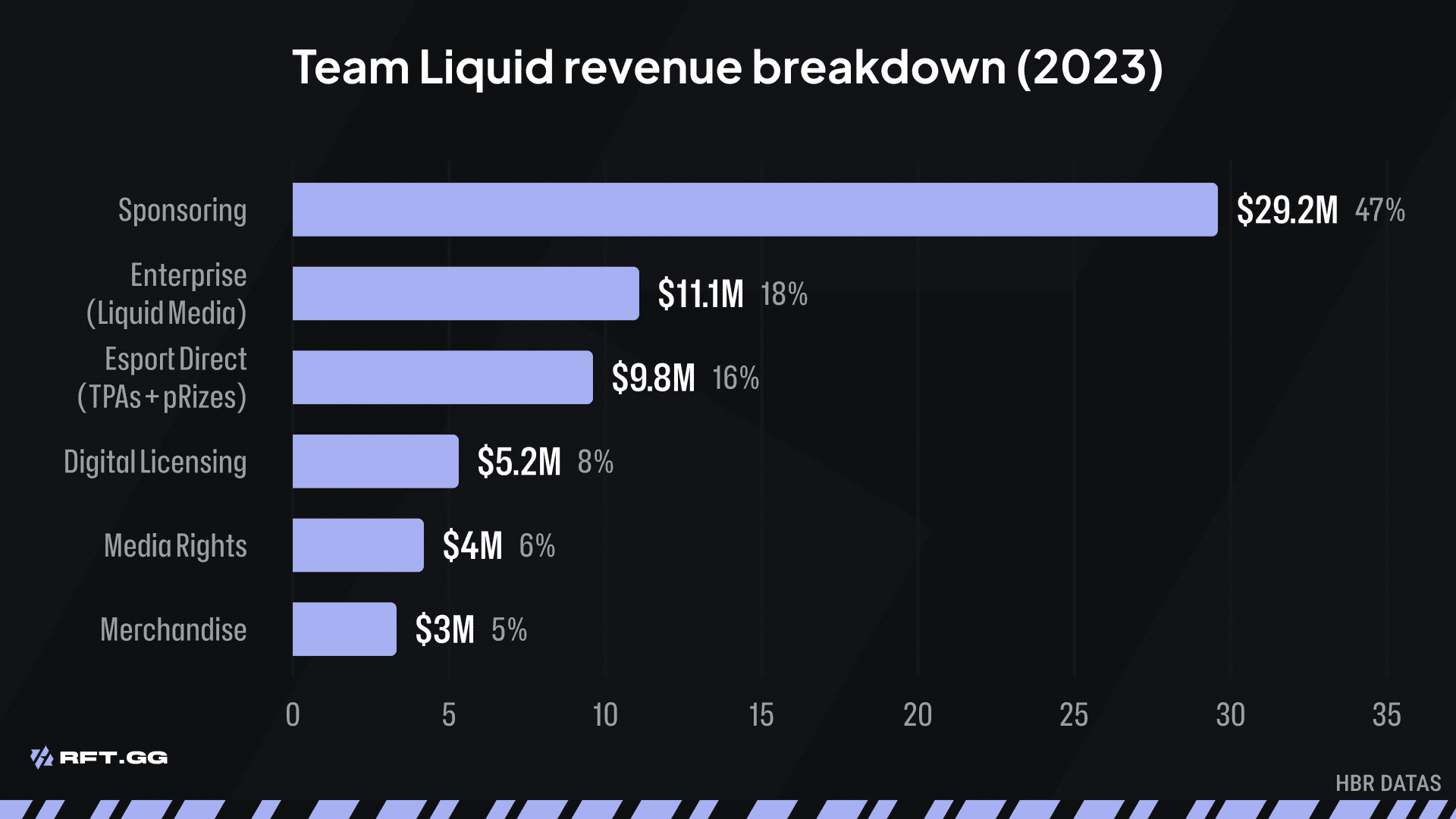 Team Liquid Revenue Distribution